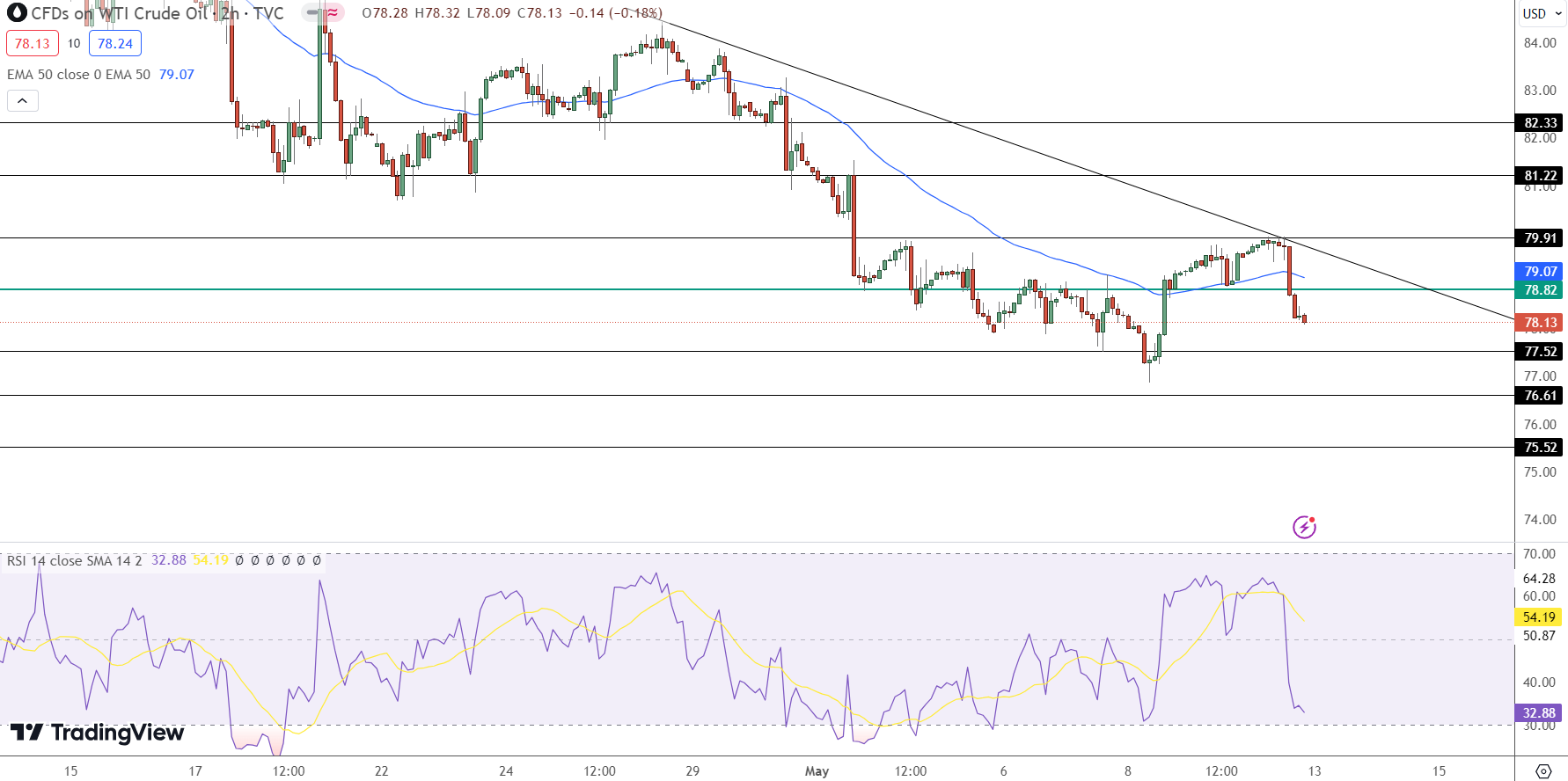 WTI Crude Oil Price Chart - Source: Tradingview