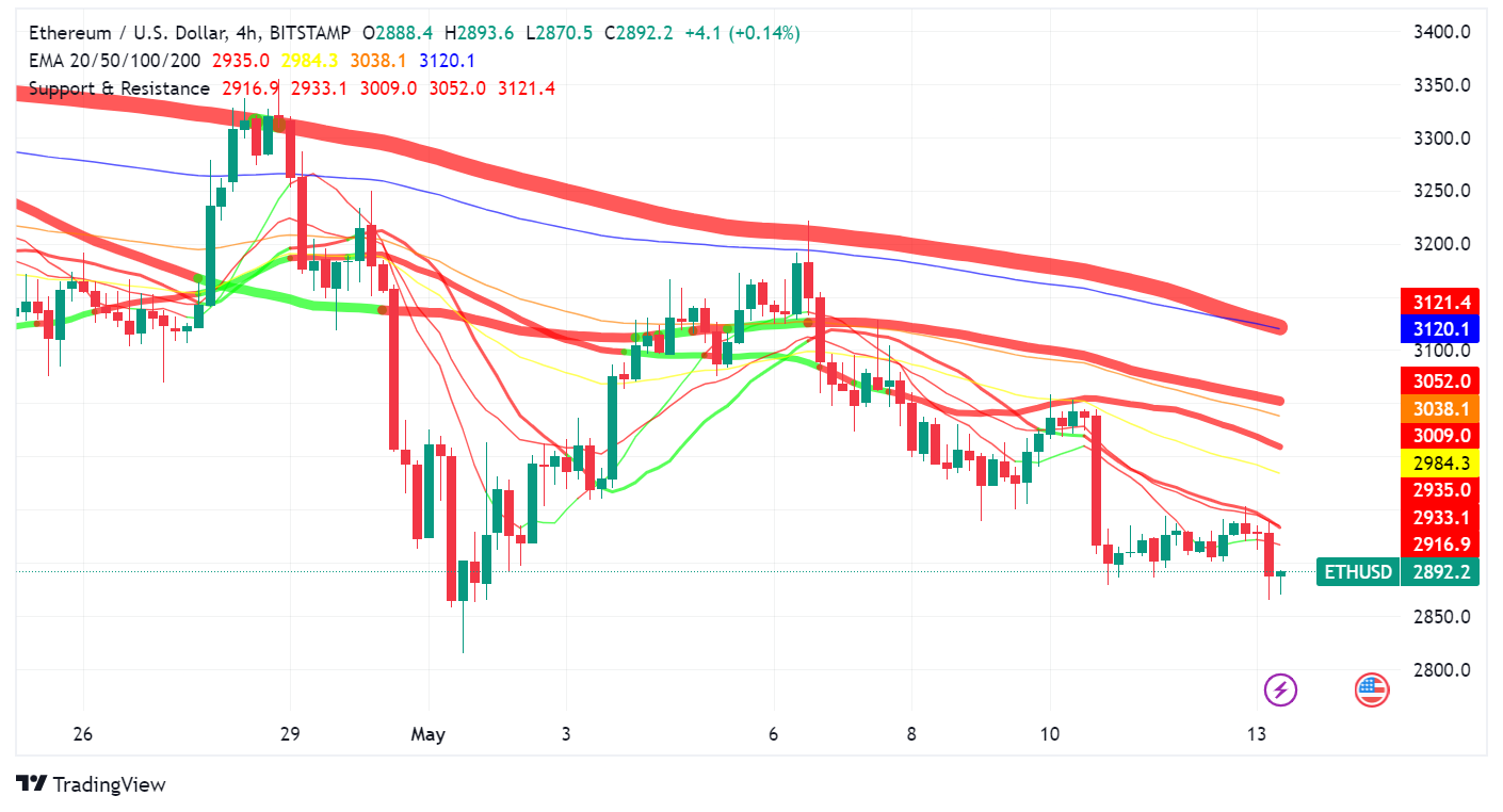 Ethereum Struggles Under Regulatory Clouds, Whale Moves Spark Debate