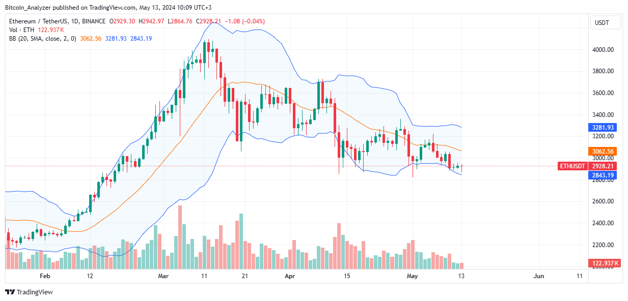 Ethereum daily chart for May 13th