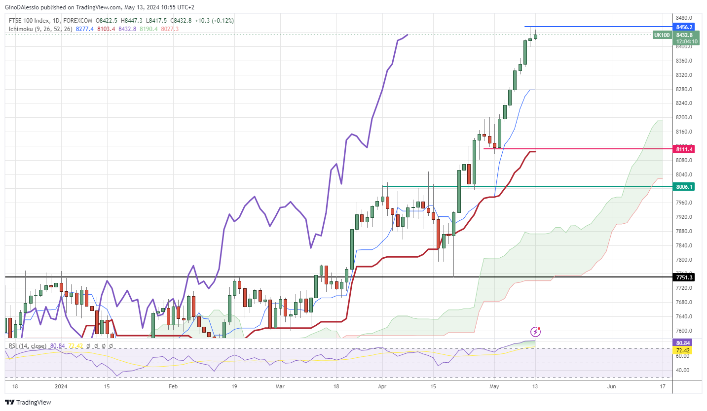 FTSE: UK Stock Index Sets off the Week with a Flying Start – Second ...