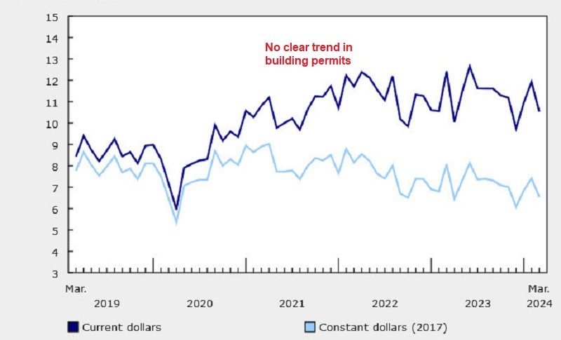 March building permits Canada