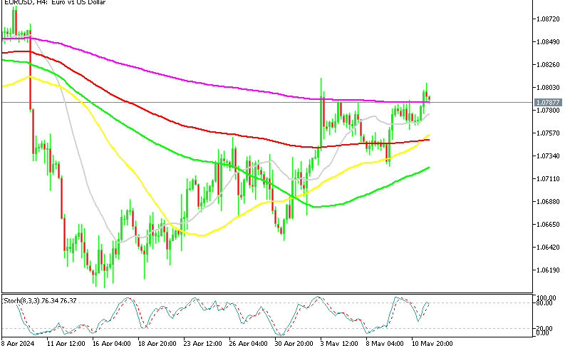 EUR/USD H4 Chart