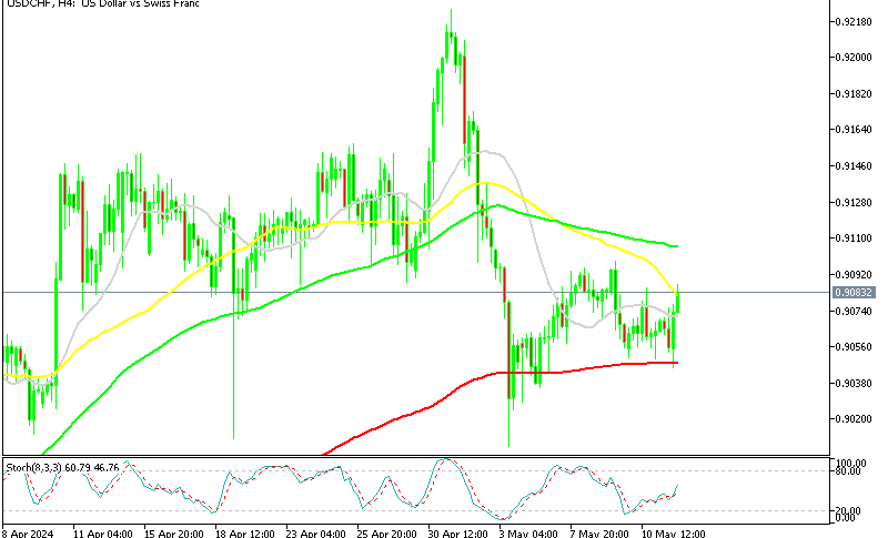 USD CHF H4 Chart
