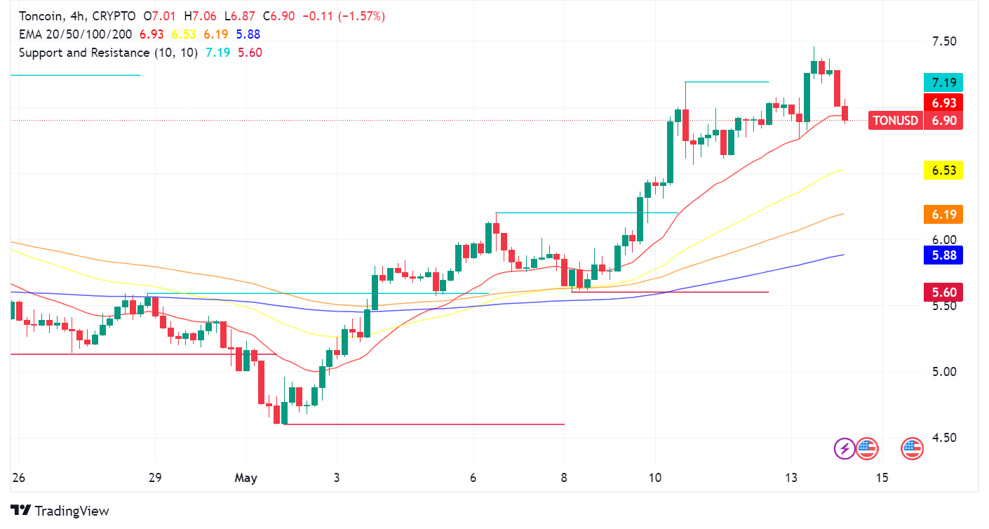 Toncoin Outperforms Market, Eyes New Highs Fueled by Notcoin Integration