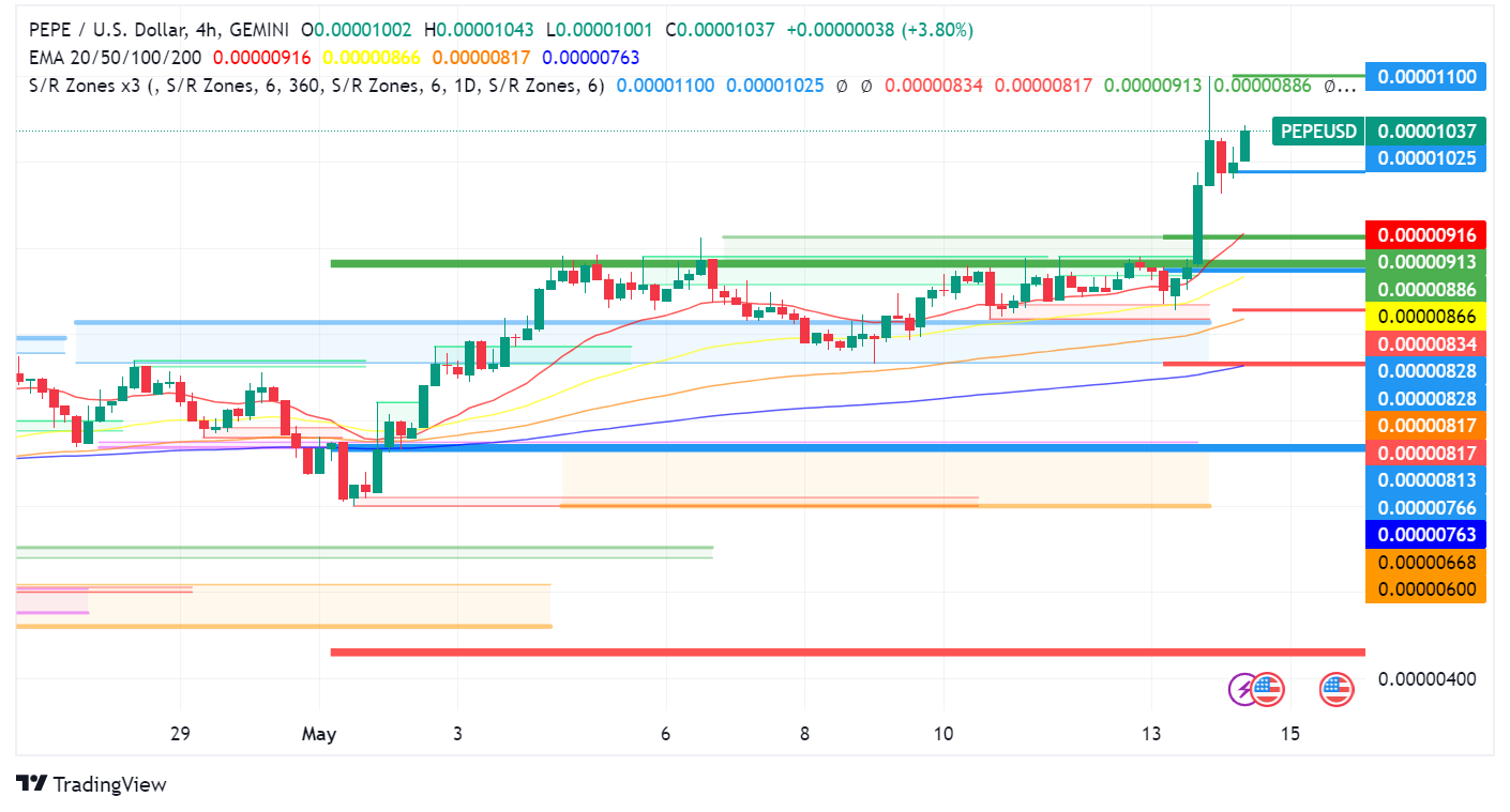 Memecoin Mania Reignited: Roaring Kitty Sparks GameStop Frenzy, Pepe Soars  - Forex News by FX Leaders
