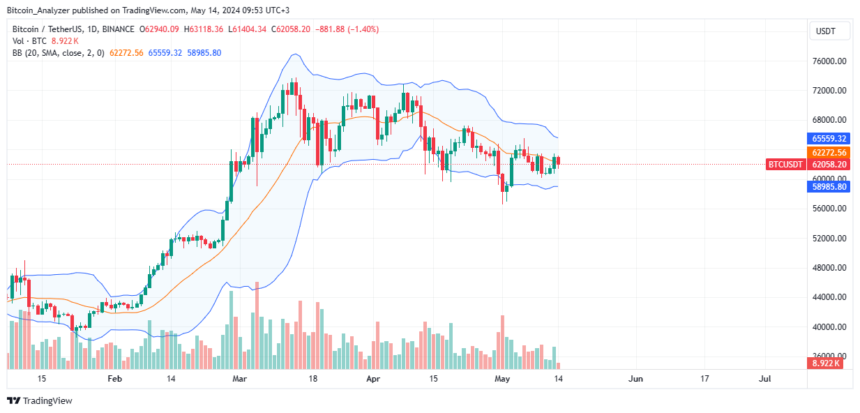 Bitcoin daily chart for May 14