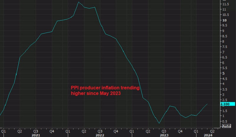 US April PPI Inflation YoY