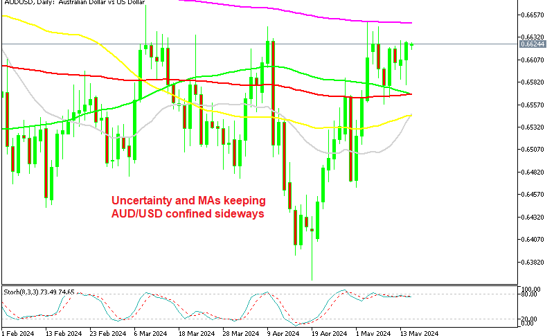 AUD/USD Daily Chart