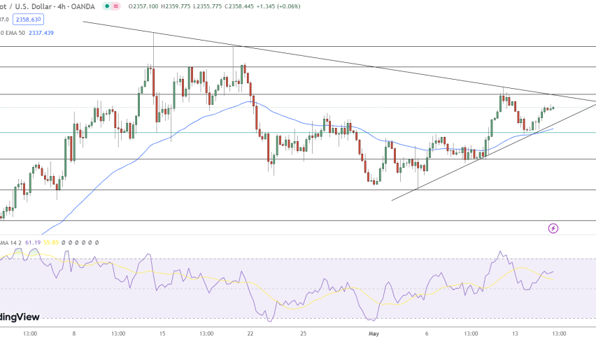 GOLD - Chart