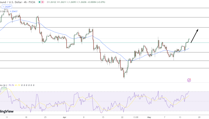 GBP/USD Price Chart