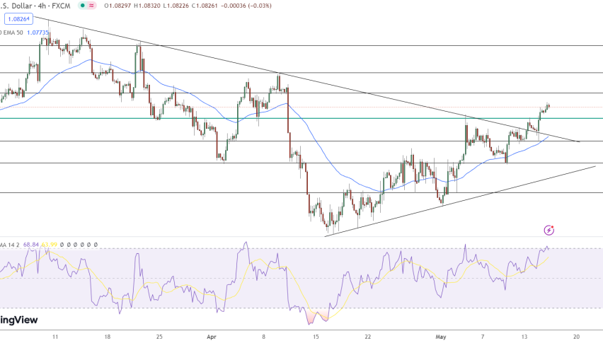 EUR/USD Price Chart
