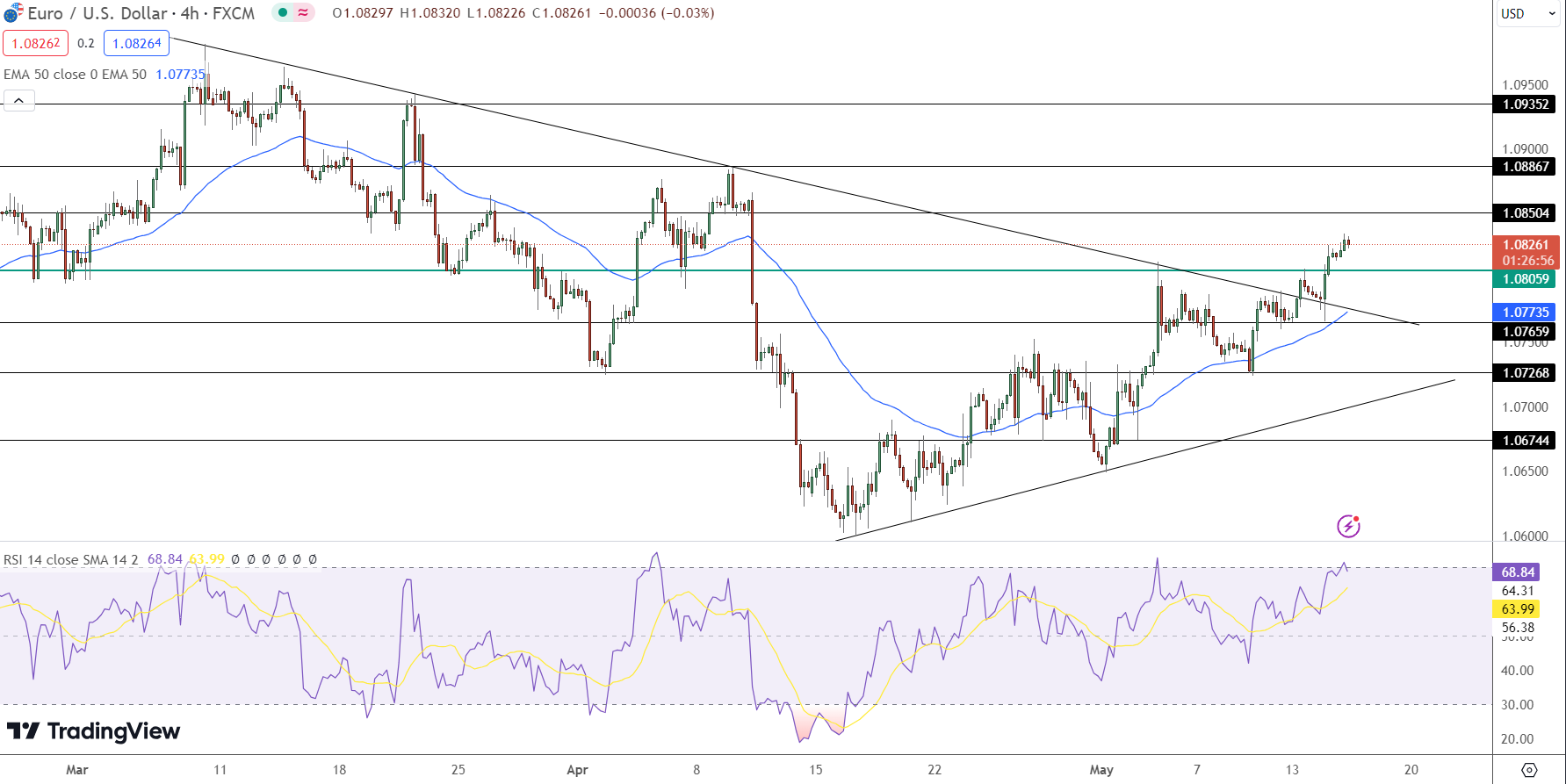 EUR/USD Price Chart