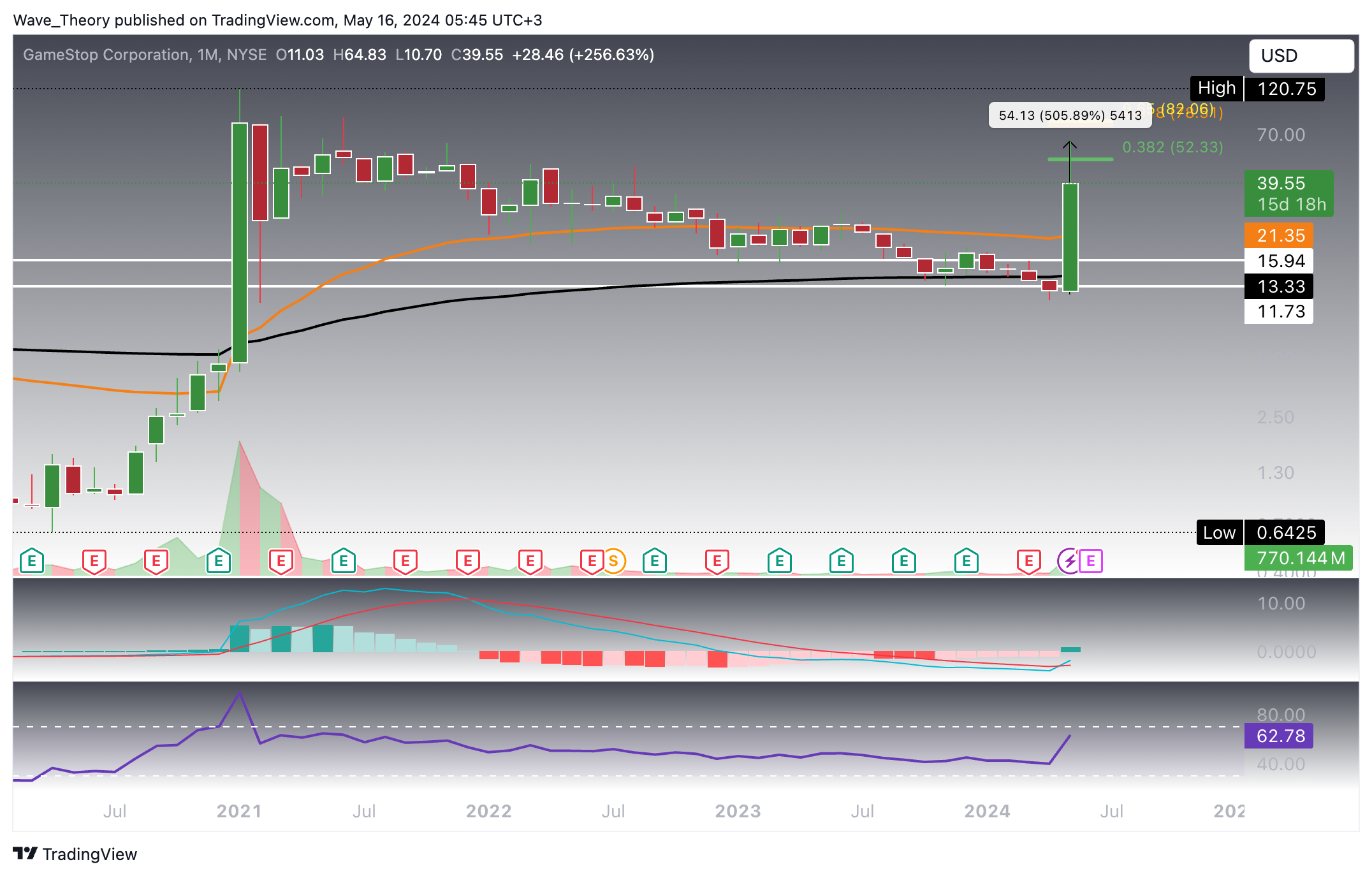 GameStop (GME)