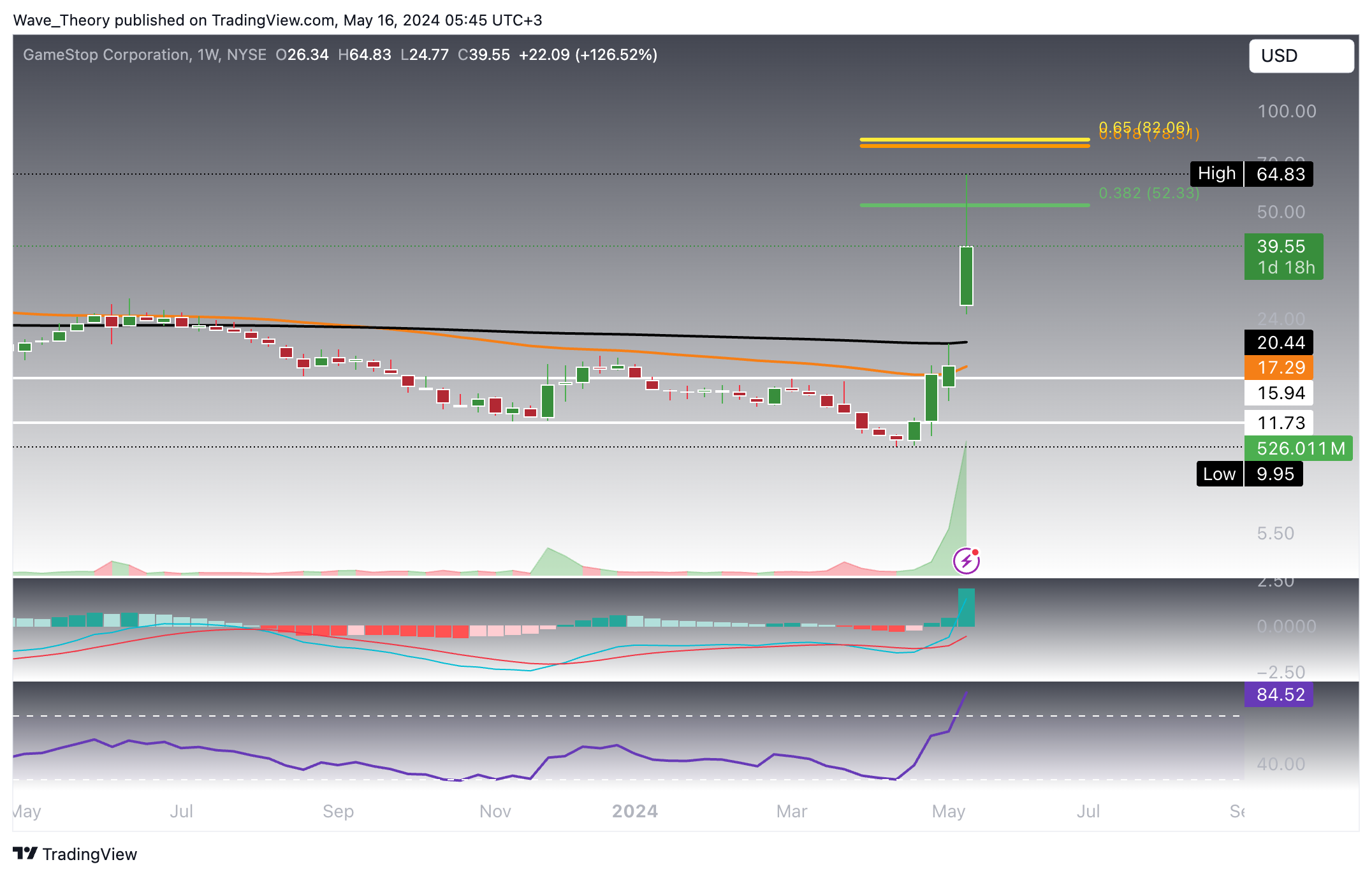 GameStop (GME)