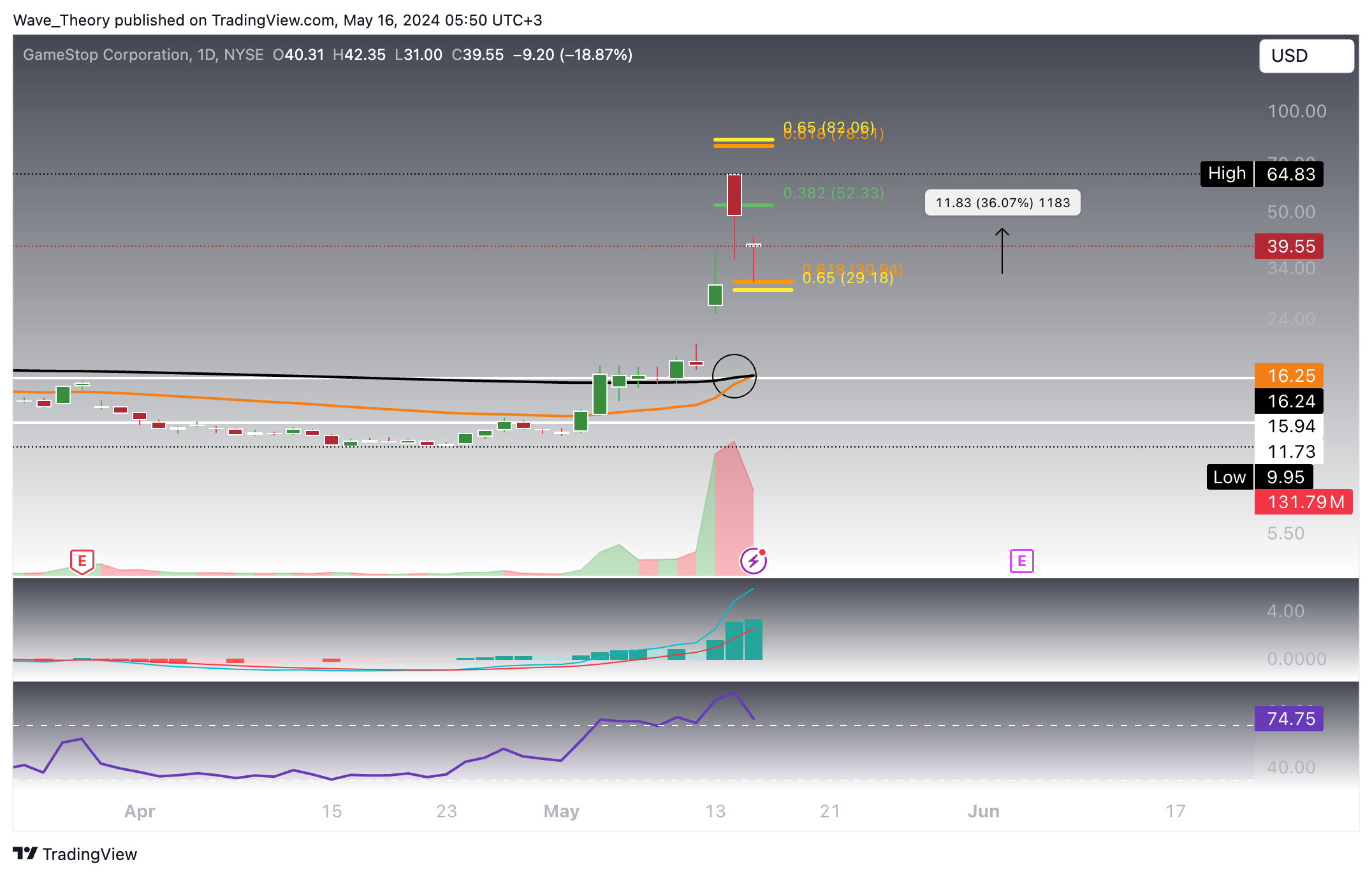 GameStop (GME)
