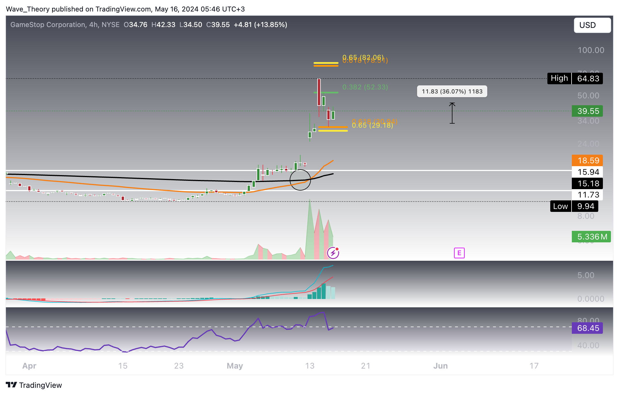 GameStop (GME)