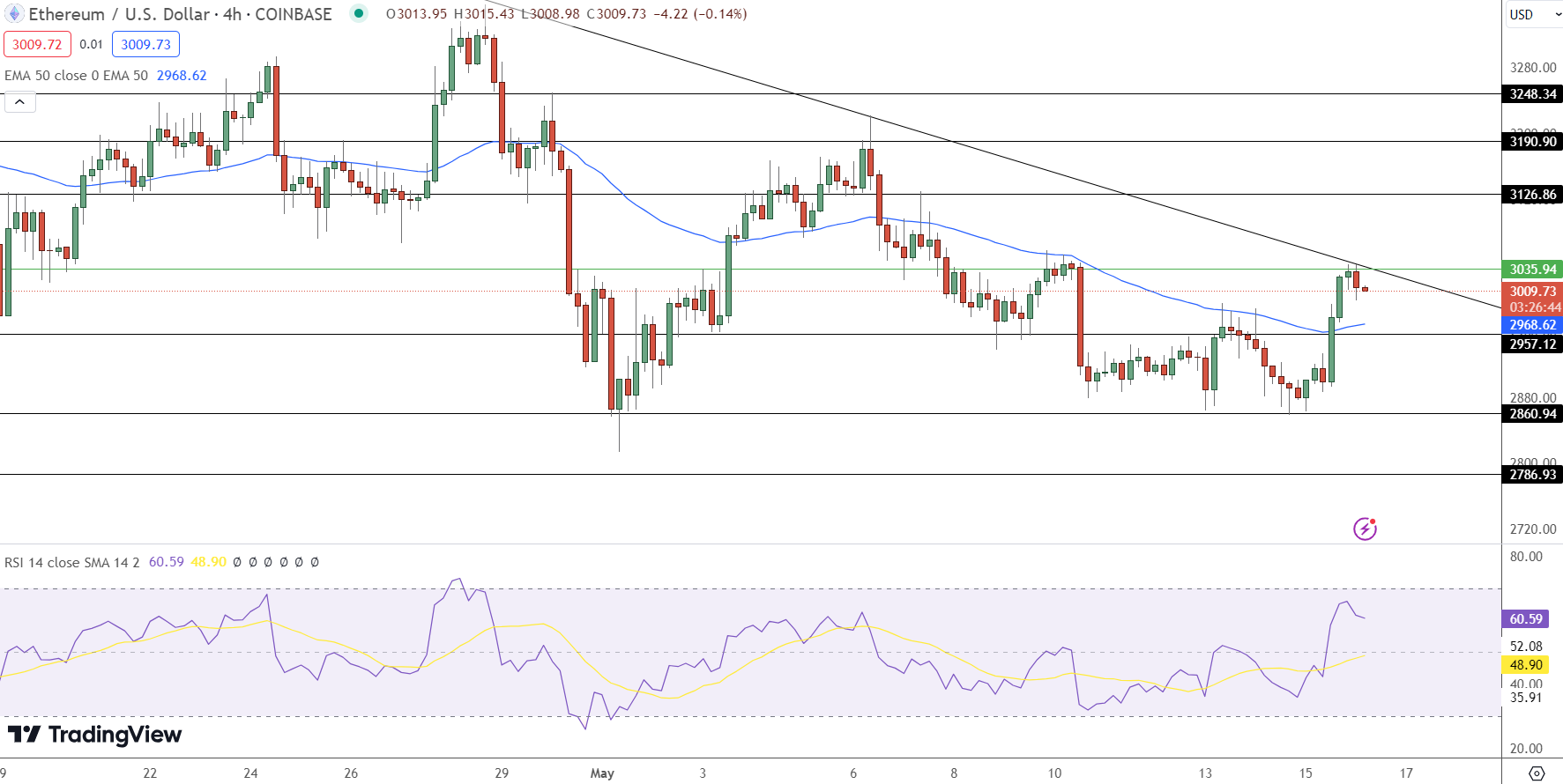 Ethereum Price Chart - Source: Tradingview