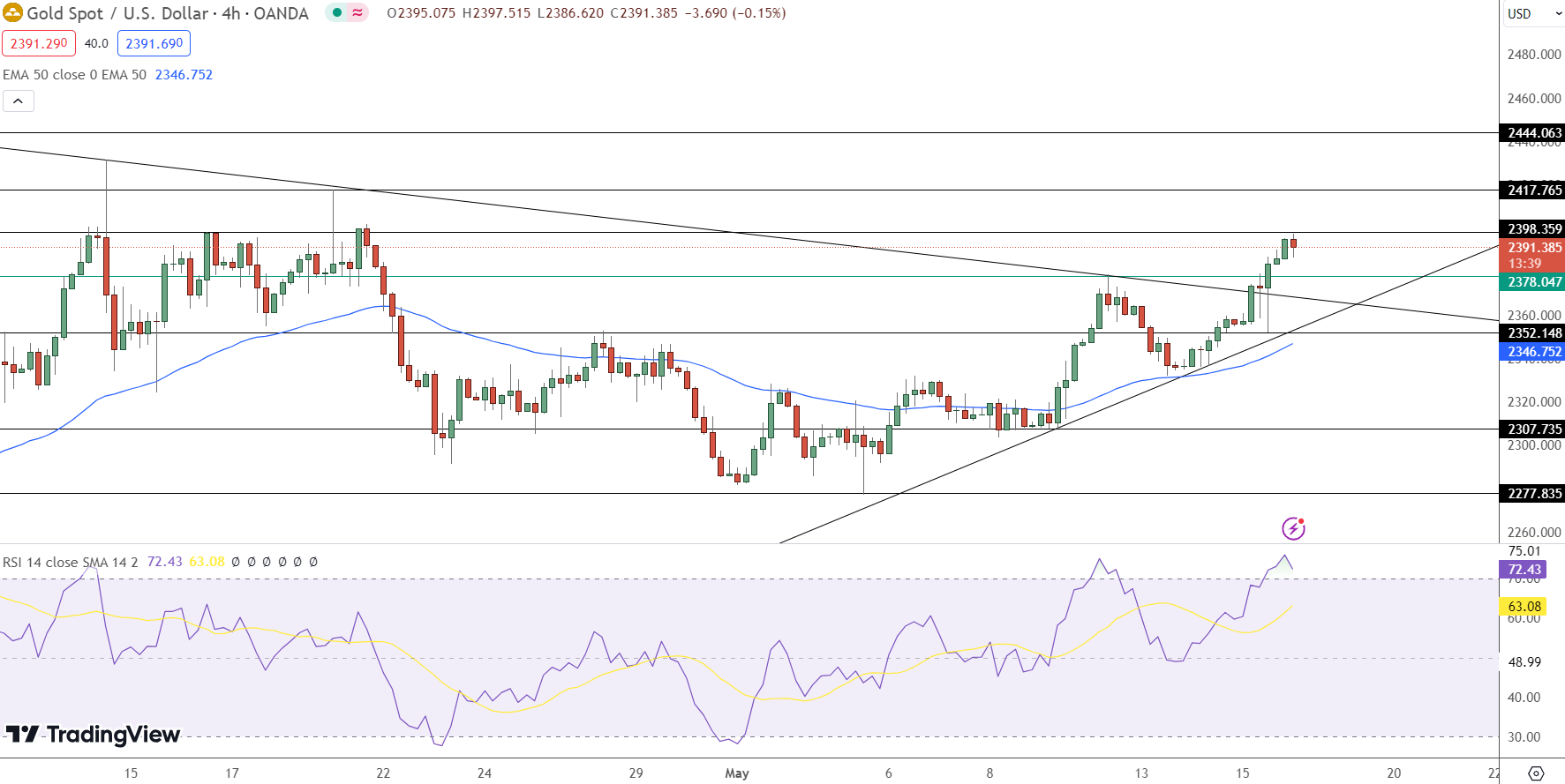 Gold Price Chart - Source: Tradingview