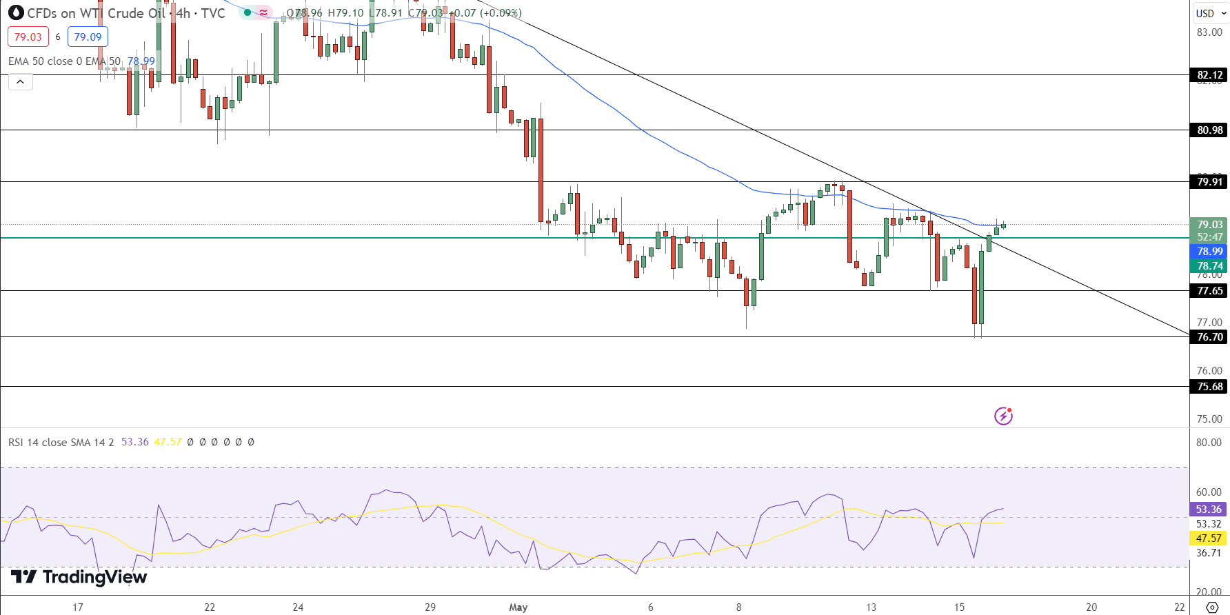 WTI Crude Oil Price Chart - Source: Tradingview