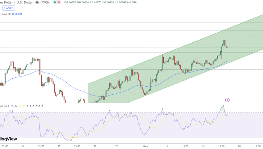AUD/USD Price