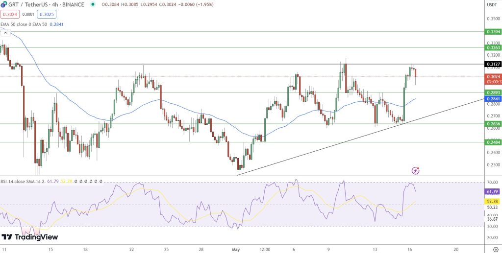 GRT Price Chart