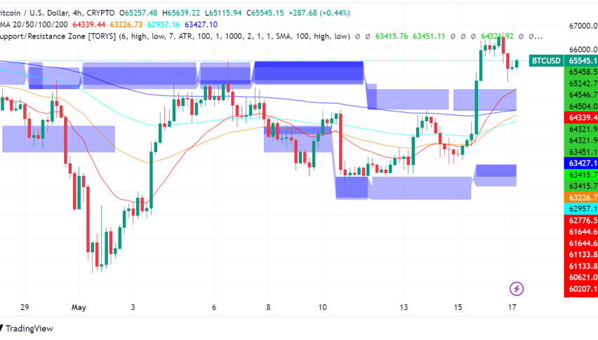 Bitcoin Surges Past $64,000, Eyes $70,000 on Bullish Technicals and Institutional Inflows