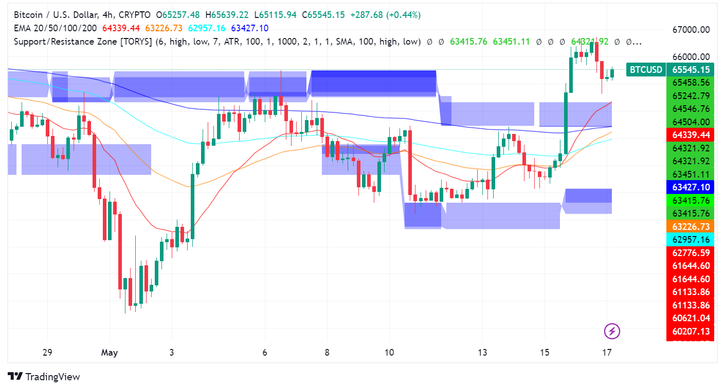 Bitcoin Surges Past $64,000, Eyes $70,000 on Bullish Technicals and Institutional Inflows