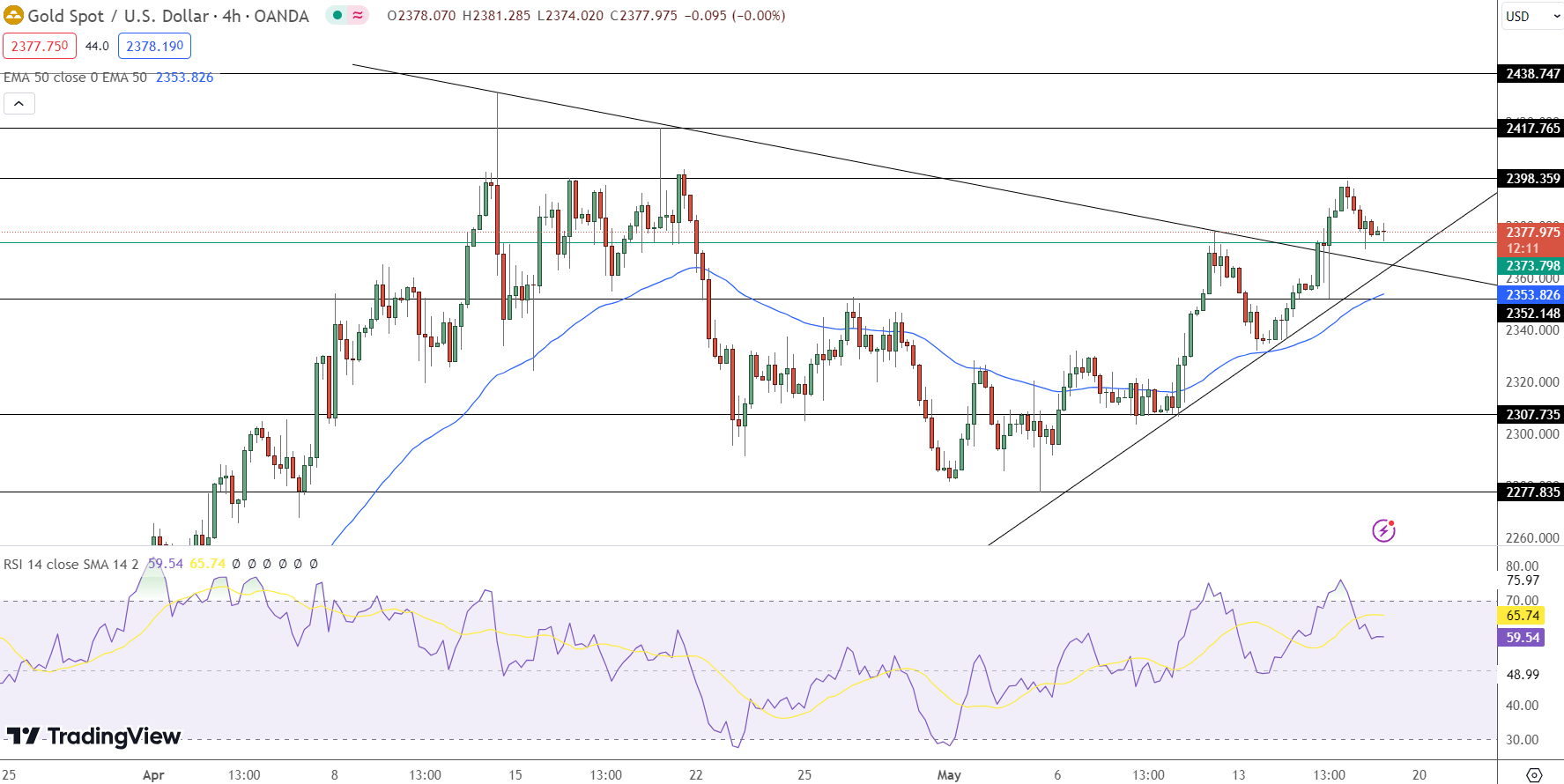 Gold Price Chart - Source: Tradingview