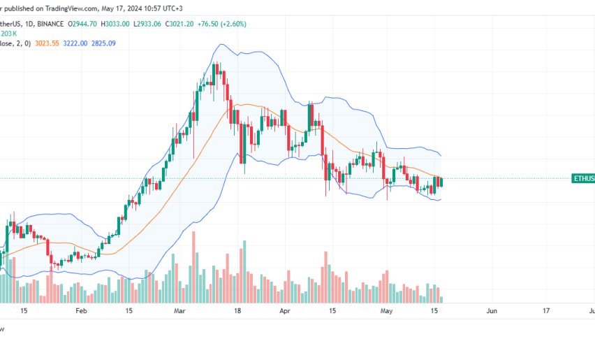 Ethereum daily chart for May 17