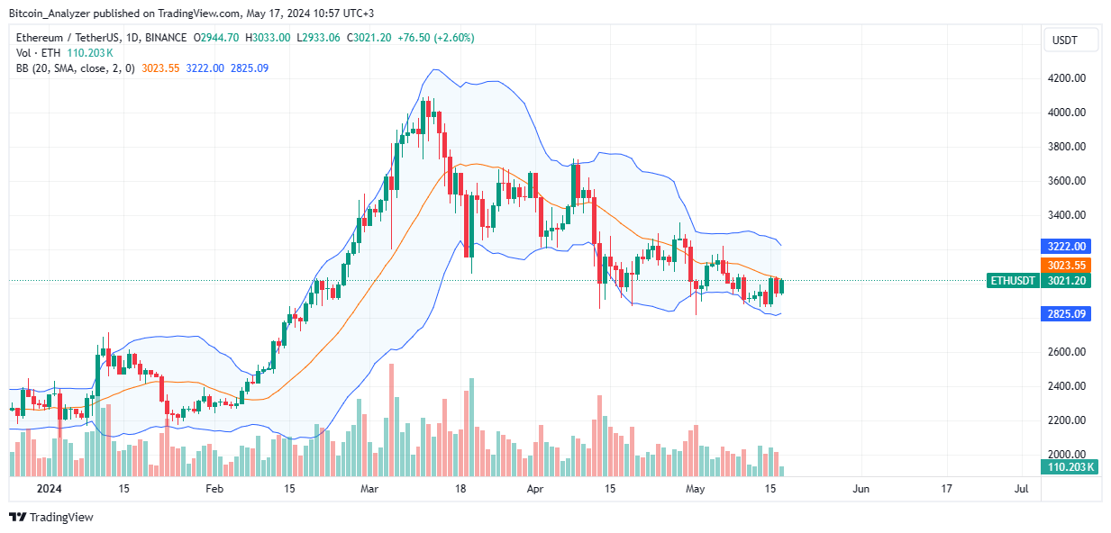 Ethereum daily chart for May 17th