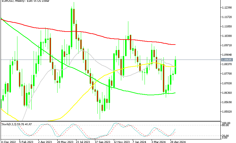 EUR/USD Weekly Chart
