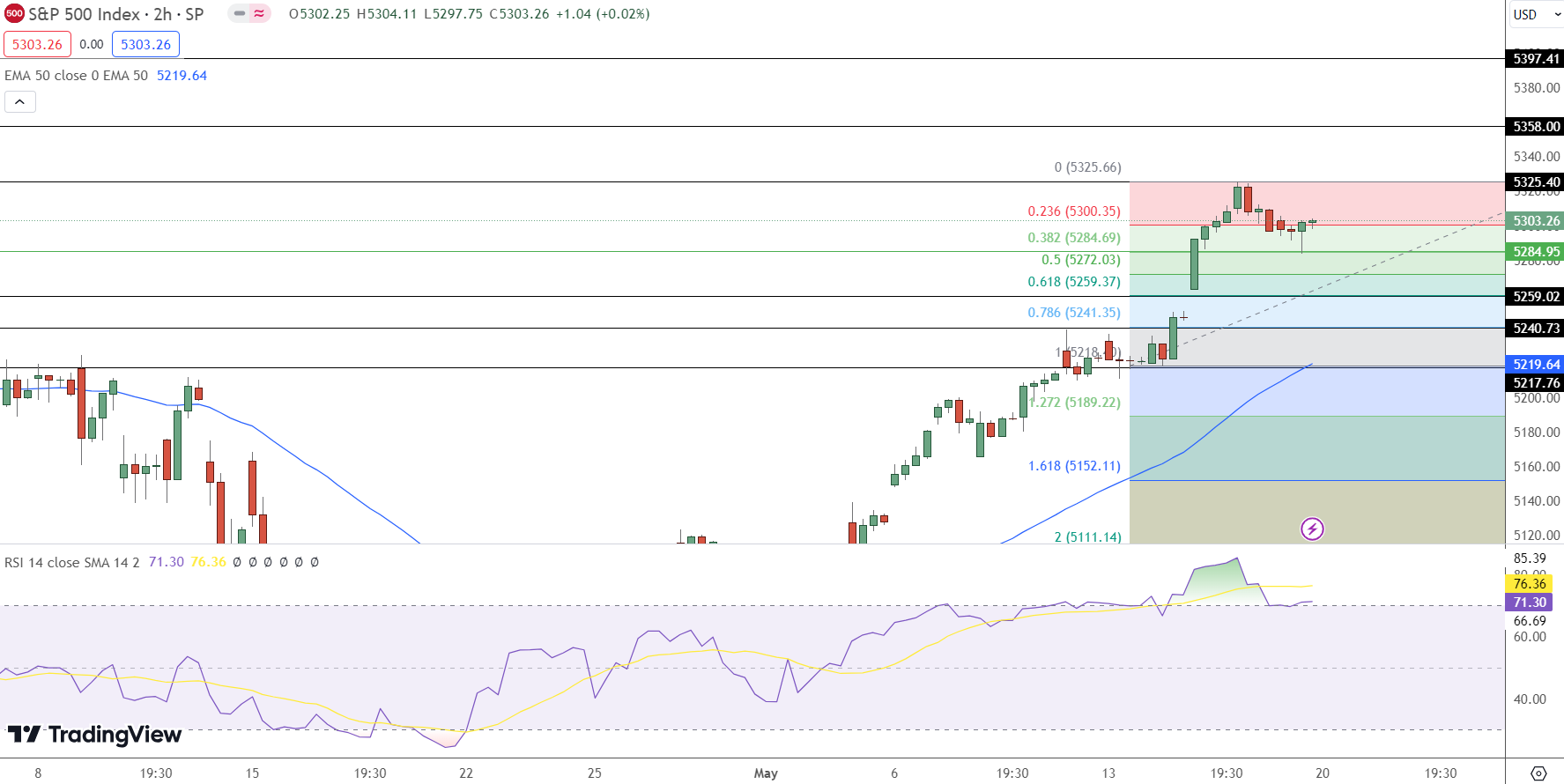 S&P500