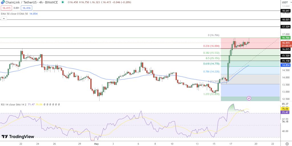 LINK Price Chart - Source: Tradingview