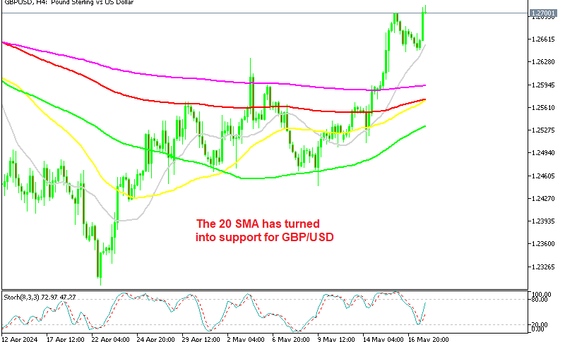 GBP/USD H4 Chart