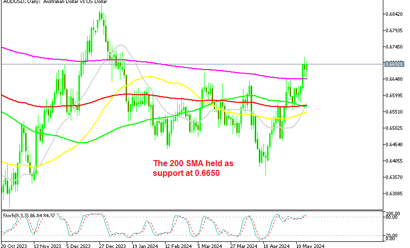 AUD/USD Daily Chart