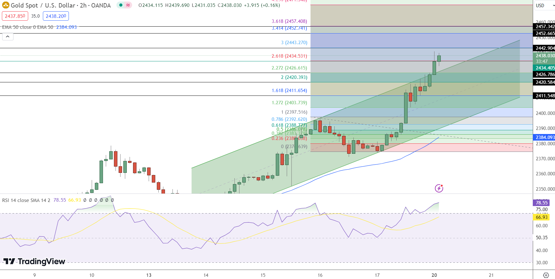 Gold Price Chart - Source: Tradingview