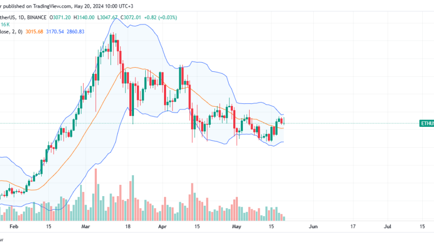 Ethereum daily chart for May 20
