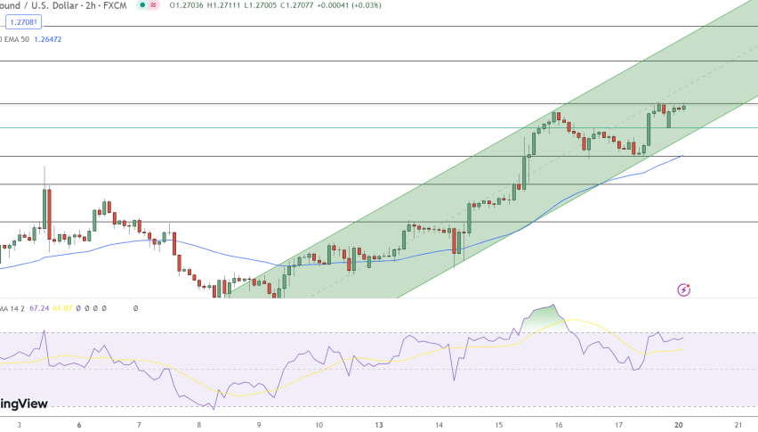GBP/USD Price Chart