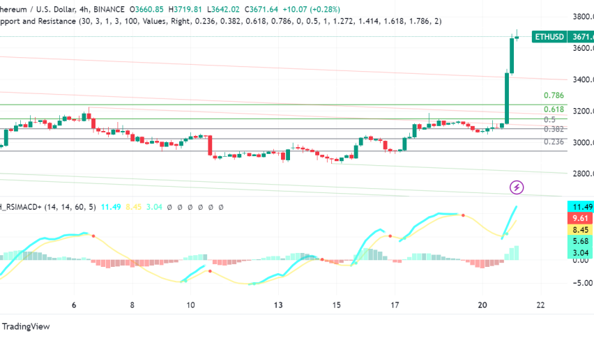 Ethereum (ETH) Surges on Renewed Hope for Spot ETF Approval