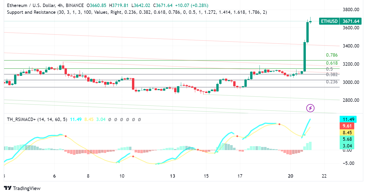 Ethereum (ETH) Surges on Renewed Hope for Spot ETF Approval