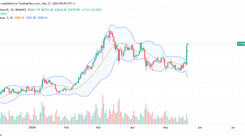 Ethereum daily chart for May 21