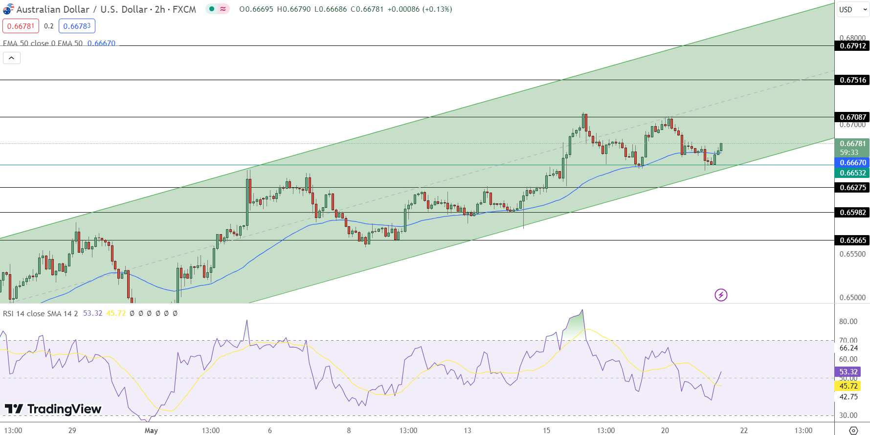 AUD/USD Price Chart - Source: Tradingview