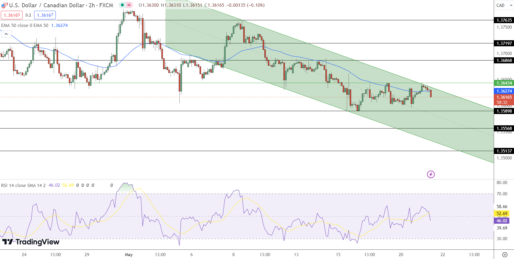 USD/CAD Price Chart - Source: Tradingview