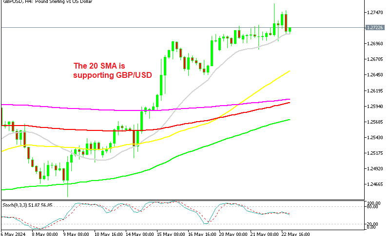 GBP/USD H4 Chart