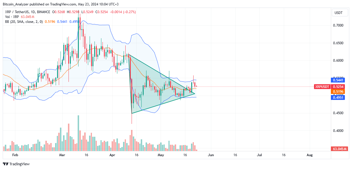 XRP daily chart for May 23