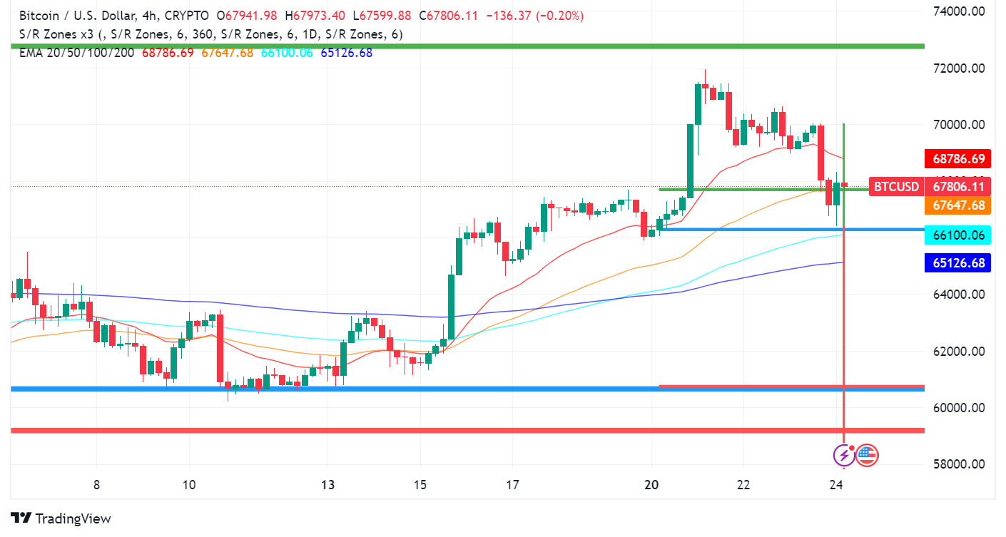Bitcoin Price Retreats After Ethereum ETF Approval Buzz