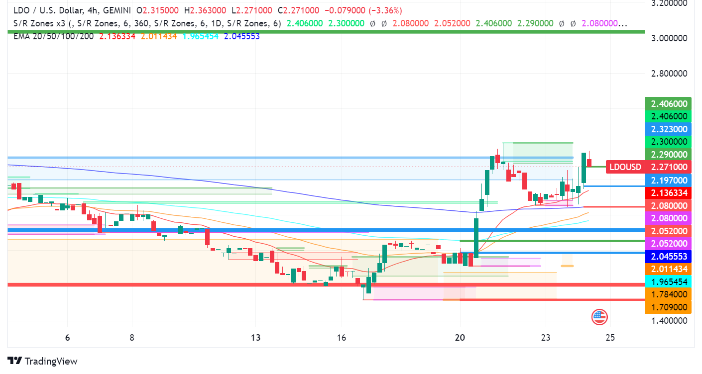 Lido DAO (LDO) Token Surges Despite Declining Market Share in Ethereum Staking