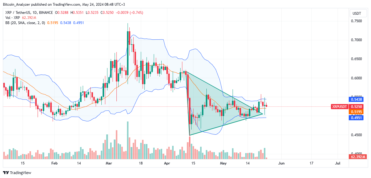 XRP daily chart for May 24