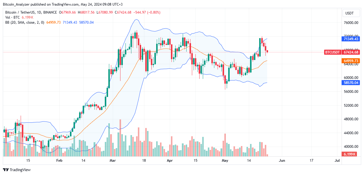 Bitcoin daily chart for May 24