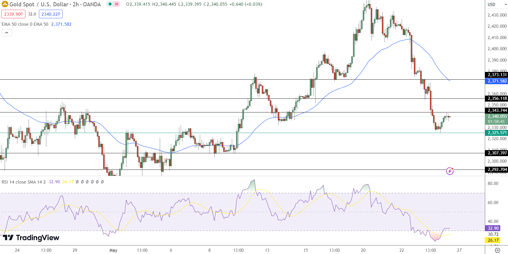 GOLD Price Chart - Source: Tradingview